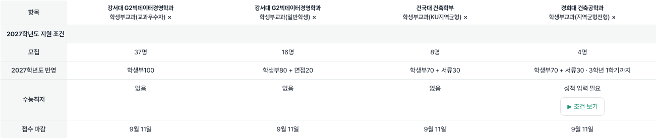 수시 비교 표의 후보명과 모집·반영 방식